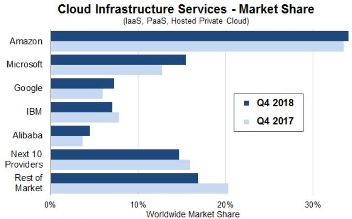 Cloud Service provider market share